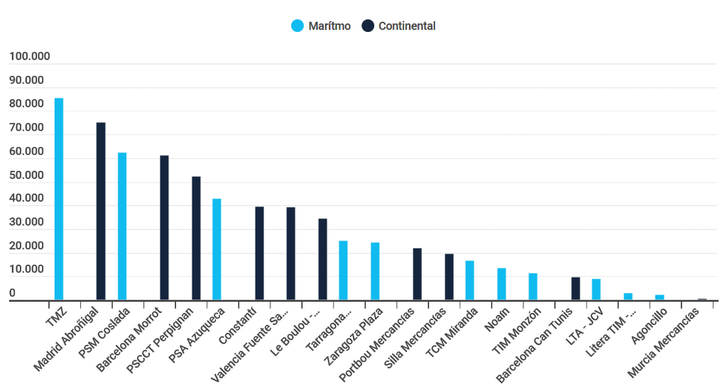 Tráficos de terminales intermodales españolas y del sur de Francia en 2025. / Fuente: IN-MOVE by Railgrup.